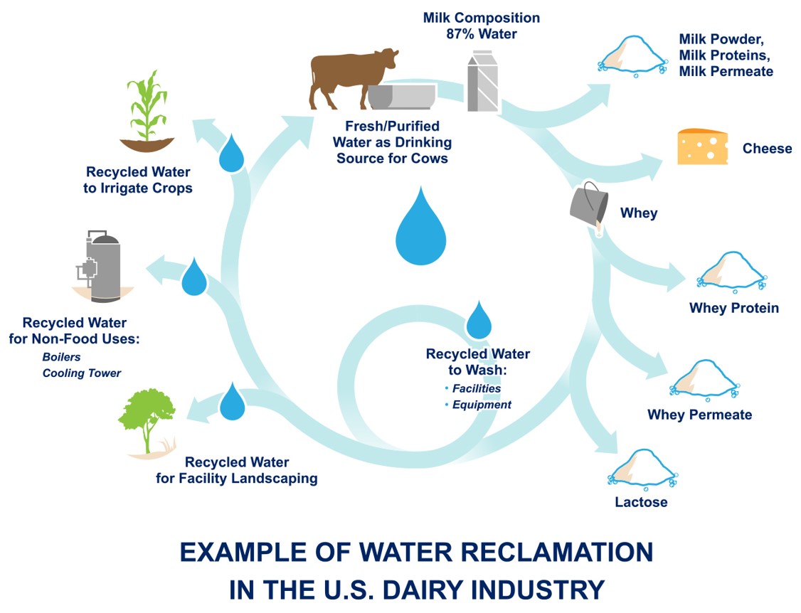 Reduce Reuse Recycle U.S. Dairy Style